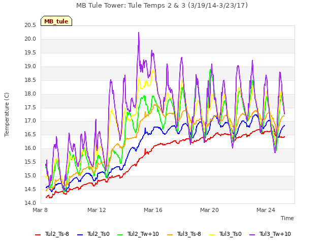 Explore the graph:MB Tule Tower: Tule Temps 2 & 3 (3/19/14-3/23/17) in a new window