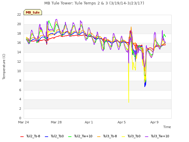 Explore the graph:MB Tule Tower: Tule Temps 2 & 3 (3/19/14-3/23/17) in a new window