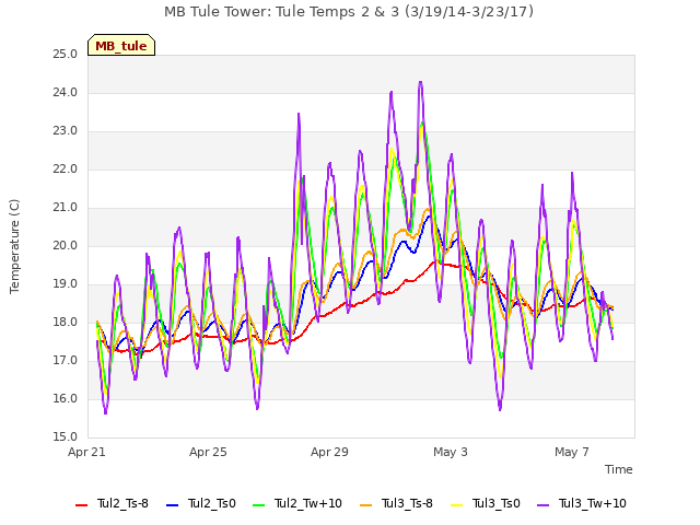 Explore the graph:MB Tule Tower: Tule Temps 2 & 3 (3/19/14-3/23/17) in a new window