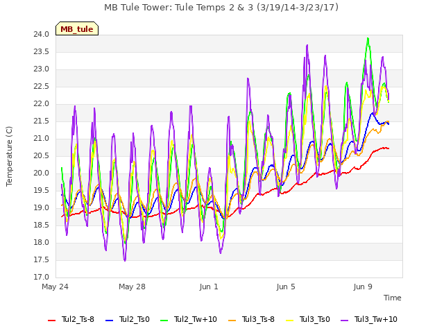 Explore the graph:MB Tule Tower: Tule Temps 2 & 3 (3/19/14-3/23/17) in a new window