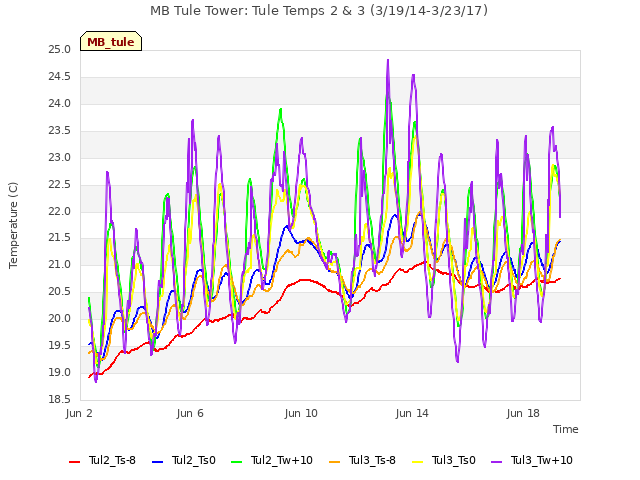 Explore the graph:MB Tule Tower: Tule Temps 2 & 3 (3/19/14-3/23/17) in a new window