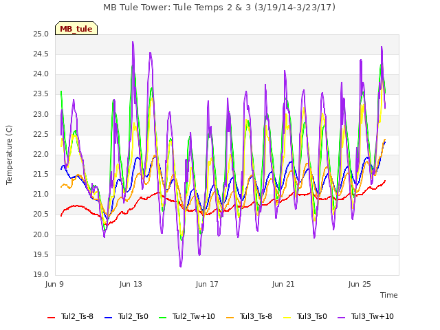 Explore the graph:MB Tule Tower: Tule Temps 2 & 3 (3/19/14-3/23/17) in a new window