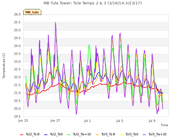 Explore the graph:MB Tule Tower: Tule Temps 2 & 3 (3/19/14-3/23/17) in a new window