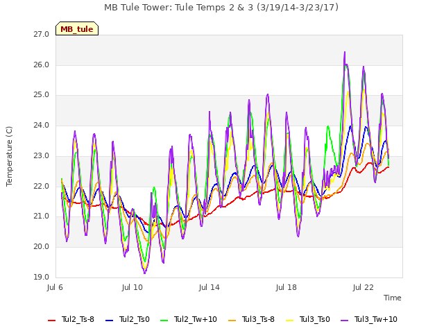 Explore the graph:MB Tule Tower: Tule Temps 2 & 3 (3/19/14-3/23/17) in a new window