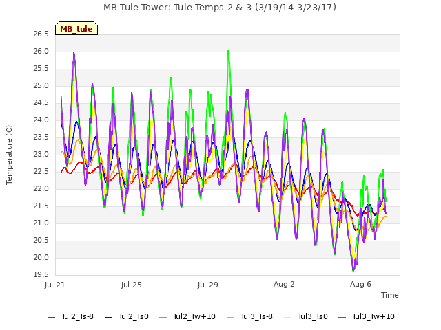Explore the graph:MB Tule Tower: Tule Temps 2 & 3 (3/19/14-3/23/17) in a new window