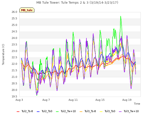 Explore the graph:MB Tule Tower: Tule Temps 2 & 3 (3/19/14-3/23/17) in a new window