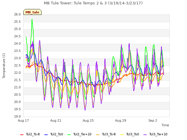 Explore the graph:MB Tule Tower: Tule Temps 2 & 3 (3/19/14-3/23/17) in a new window