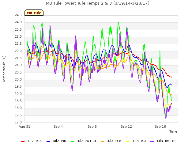 Explore the graph:MB Tule Tower: Tule Temps 2 & 3 (3/19/14-3/23/17) in a new window