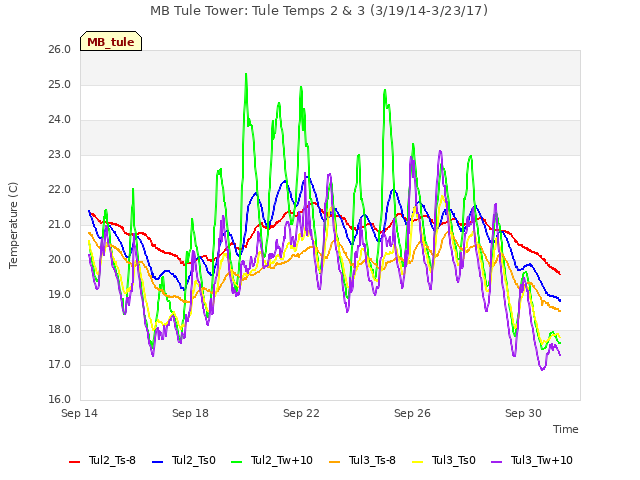 Explore the graph:MB Tule Tower: Tule Temps 2 & 3 (3/19/14-3/23/17) in a new window