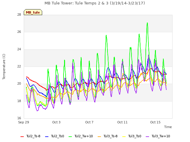 Explore the graph:MB Tule Tower: Tule Temps 2 & 3 (3/19/14-3/23/17) in a new window