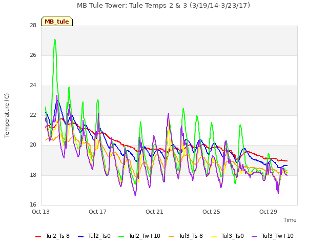 Explore the graph:MB Tule Tower: Tule Temps 2 & 3 (3/19/14-3/23/17) in a new window