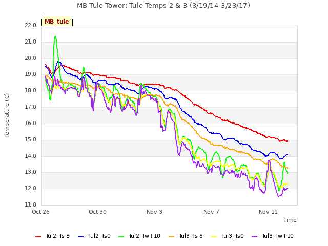 Explore the graph:MB Tule Tower: Tule Temps 2 & 3 (3/19/14-3/23/17) in a new window