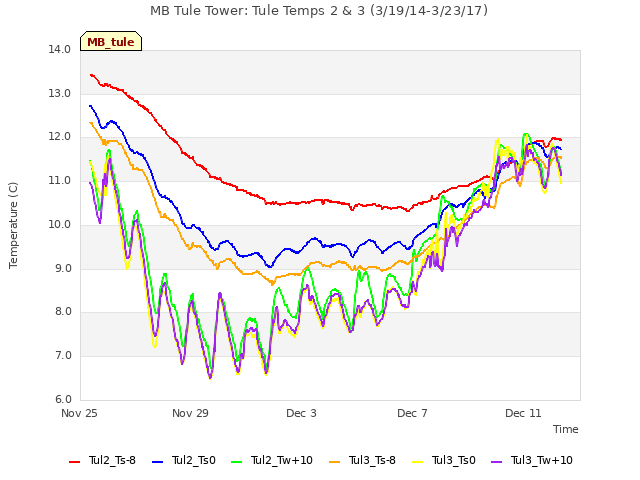 Explore the graph:MB Tule Tower: Tule Temps 2 & 3 (3/19/14-3/23/17) in a new window