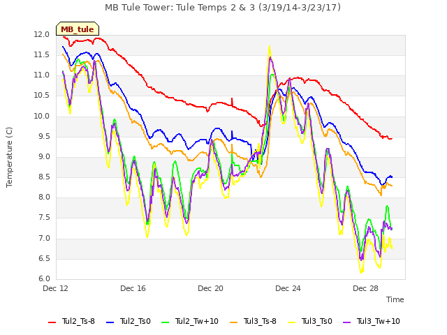 Explore the graph:MB Tule Tower: Tule Temps 2 & 3 (3/19/14-3/23/17) in a new window