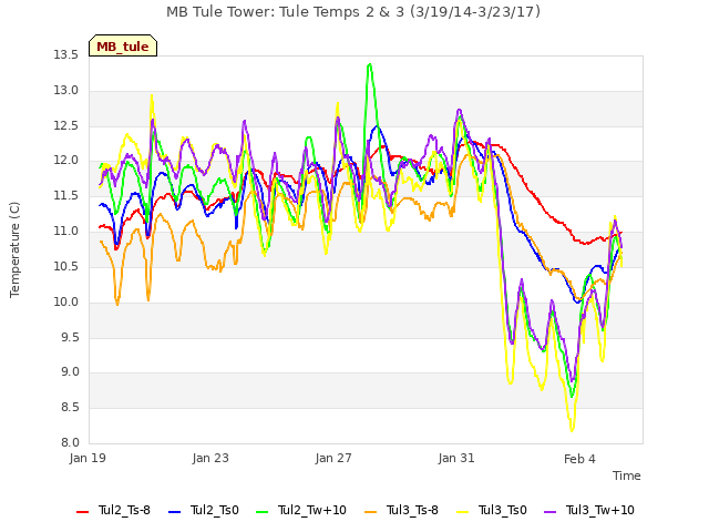 Explore the graph:MB Tule Tower: Tule Temps 2 & 3 (3/19/14-3/23/17) in a new window