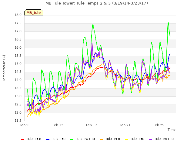 Explore the graph:MB Tule Tower: Tule Temps 2 & 3 (3/19/14-3/23/17) in a new window