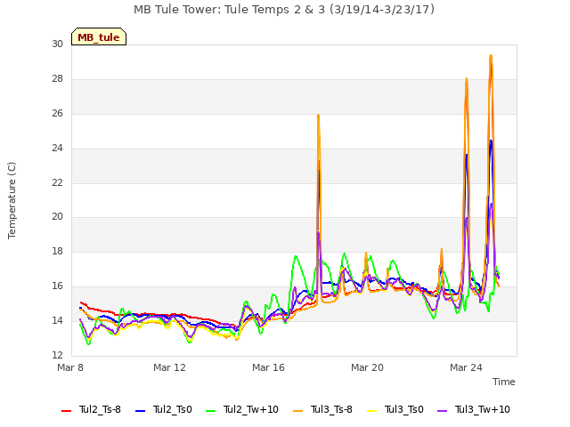 Explore the graph:MB Tule Tower: Tule Temps 2 & 3 (3/19/14-3/23/17) in a new window