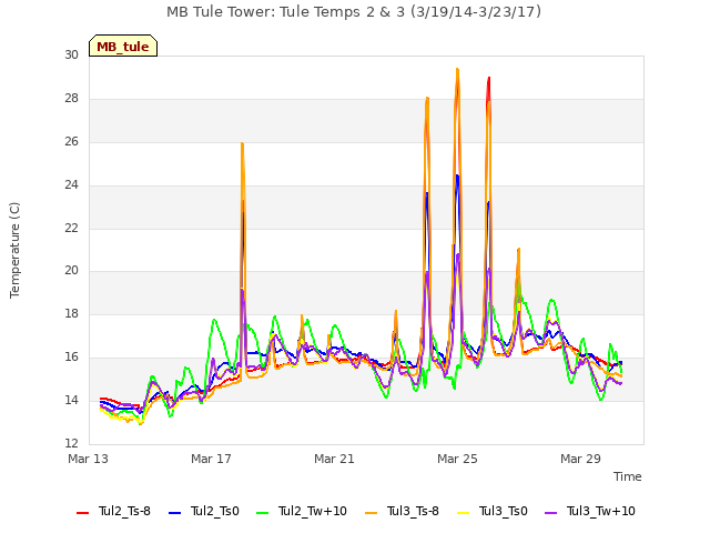 Explore the graph:MB Tule Tower: Tule Temps 2 & 3 (3/19/14-3/23/17) in a new window