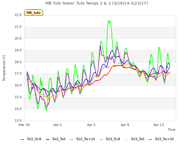 Explore the graph:MB Tule Tower: Tule Temps 2 & 3 (3/19/14-3/23/17) in a new window