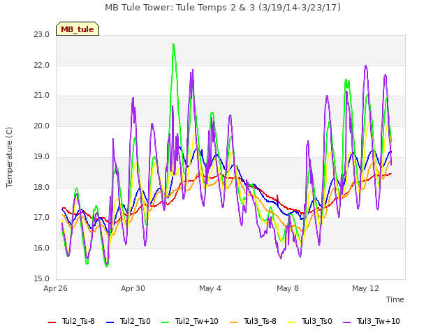 Explore the graph:MB Tule Tower: Tule Temps 2 & 3 (3/19/14-3/23/17) in a new window