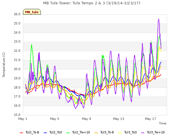 Explore the graph:MB Tule Tower: Tule Temps 2 & 3 (3/19/14-3/23/17) in a new window
