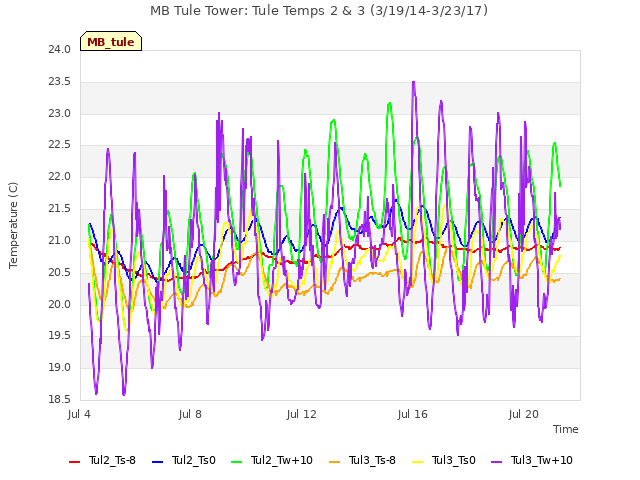 Explore the graph:MB Tule Tower: Tule Temps 2 & 3 (3/19/14-3/23/17) in a new window
