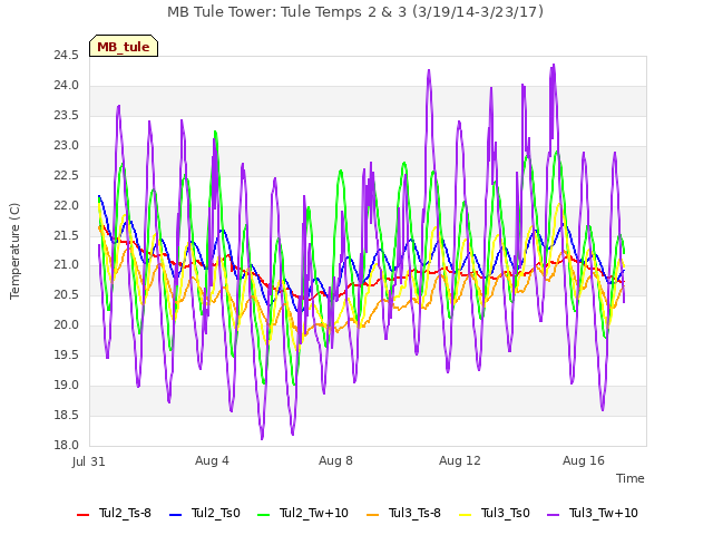 Explore the graph:MB Tule Tower: Tule Temps 2 & 3 (3/19/14-3/23/17) in a new window