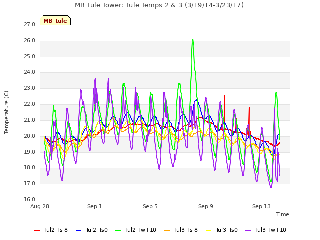 Explore the graph:MB Tule Tower: Tule Temps 2 & 3 (3/19/14-3/23/17) in a new window