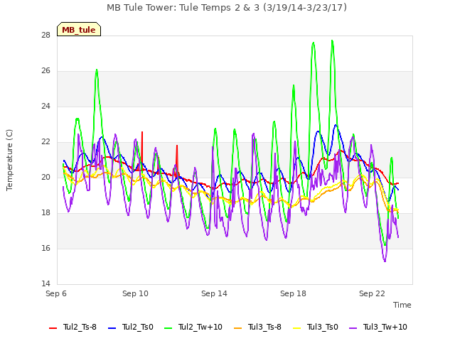 Explore the graph:MB Tule Tower: Tule Temps 2 & 3 (3/19/14-3/23/17) in a new window