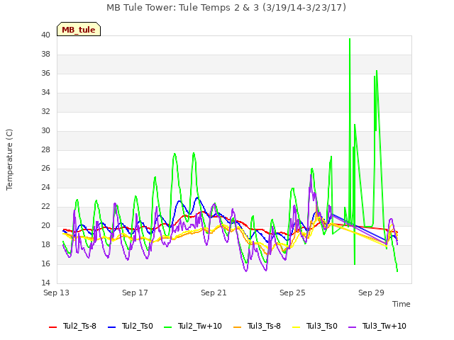 Explore the graph:MB Tule Tower: Tule Temps 2 & 3 (3/19/14-3/23/17) in a new window