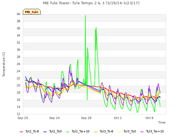 Explore the graph:MB Tule Tower: Tule Temps 2 & 3 (3/19/14-3/23/17) in a new window