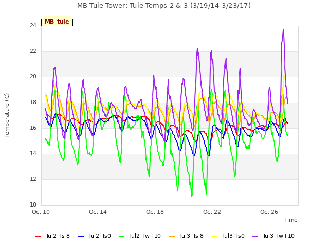 Explore the graph:MB Tule Tower: Tule Temps 2 & 3 (3/19/14-3/23/17) in a new window
