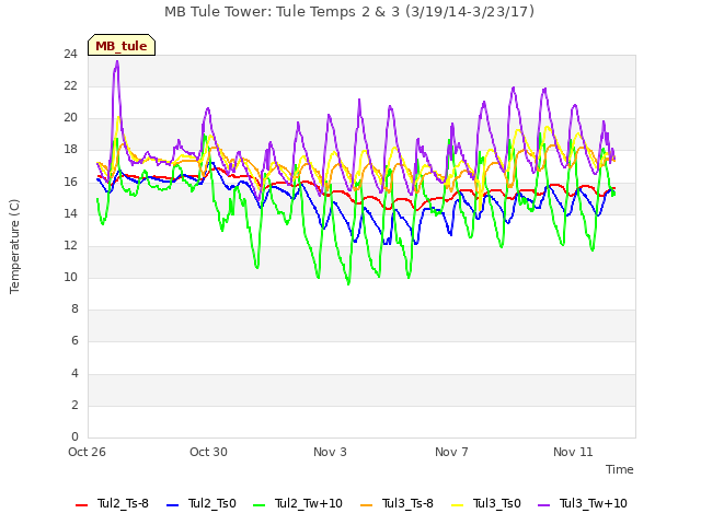 Explore the graph:MB Tule Tower: Tule Temps 2 & 3 (3/19/14-3/23/17) in a new window