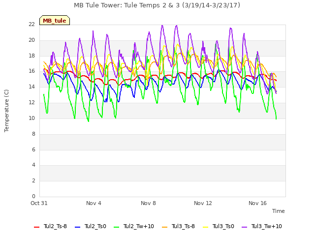 Explore the graph:MB Tule Tower: Tule Temps 2 & 3 (3/19/14-3/23/17) in a new window