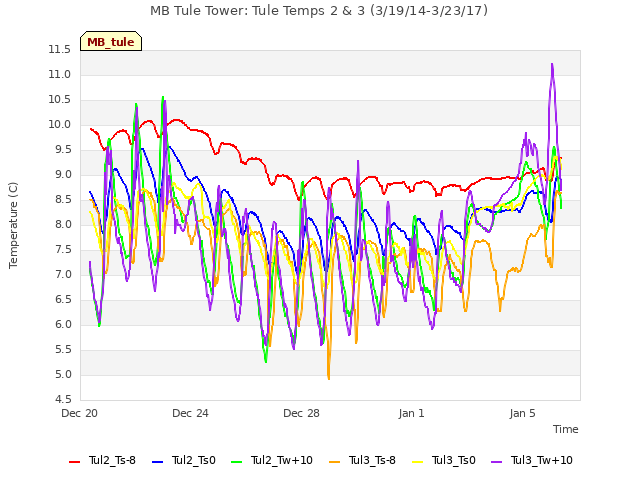 Explore the graph:MB Tule Tower: Tule Temps 2 & 3 (3/19/14-3/23/17) in a new window