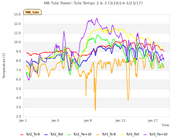 Explore the graph:MB Tule Tower: Tule Temps 2 & 3 (3/19/14-3/23/17) in a new window