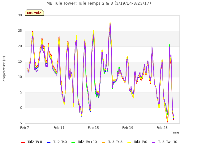 Explore the graph:MB Tule Tower: Tule Temps 2 & 3 (3/19/14-3/23/17) in a new window