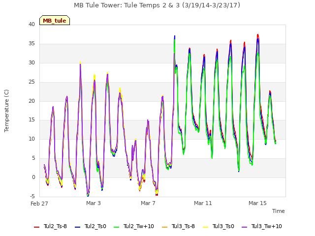 Explore the graph:MB Tule Tower: Tule Temps 2 & 3 (3/19/14-3/23/17) in a new window