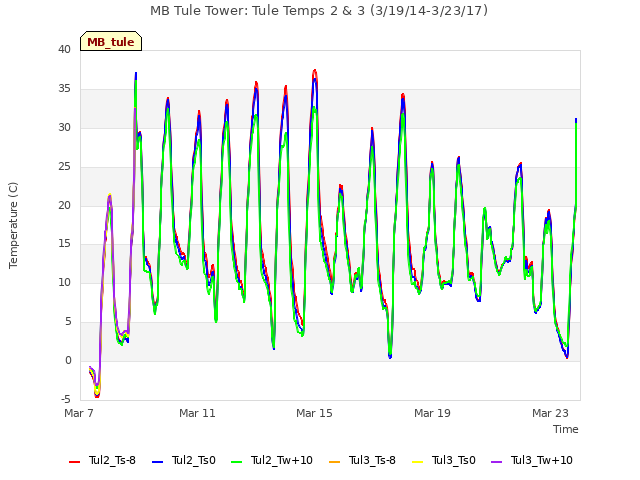 Explore the graph:MB Tule Tower: Tule Temps 2 & 3 (3/19/14-3/23/17) in a new window
