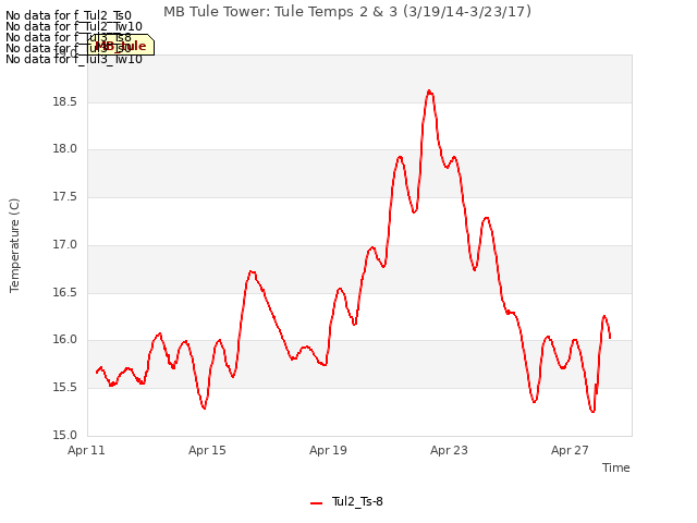 Explore the graph:MB Tule Tower: Tule Temps 2 & 3 (3/19/14-3/23/17) in a new window