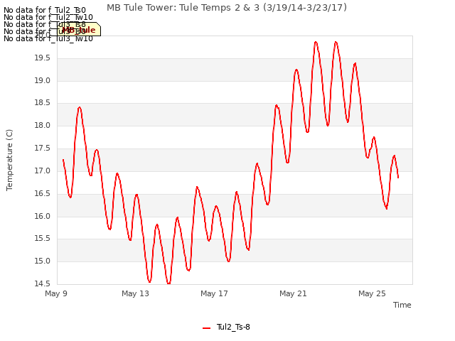 Explore the graph:MB Tule Tower: Tule Temps 2 & 3 (3/19/14-3/23/17) in a new window