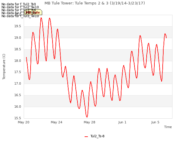 Explore the graph:MB Tule Tower: Tule Temps 2 & 3 (3/19/14-3/23/17) in a new window