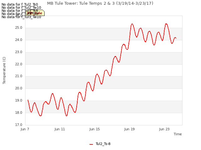 Explore the graph:MB Tule Tower: Tule Temps 2 & 3 (3/19/14-3/23/17) in a new window
