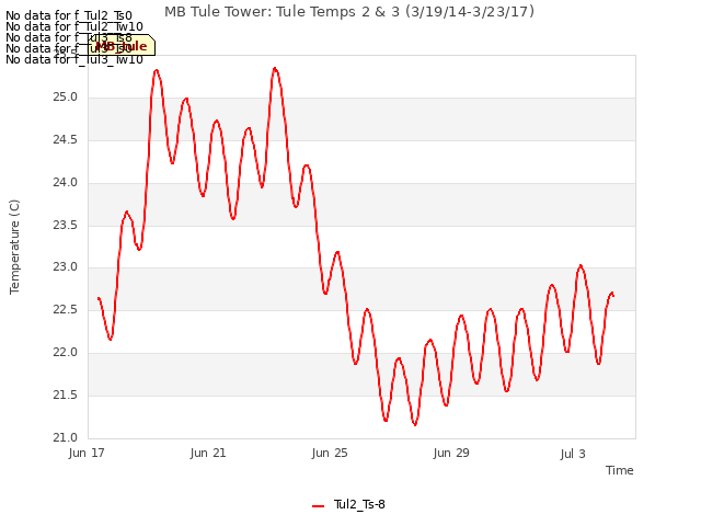 Explore the graph:MB Tule Tower: Tule Temps 2 & 3 (3/19/14-3/23/17) in a new window