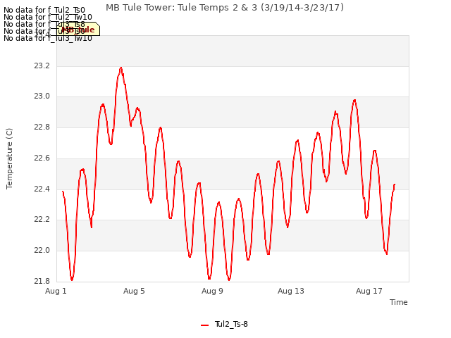 Explore the graph:MB Tule Tower: Tule Temps 2 & 3 (3/19/14-3/23/17) in a new window
