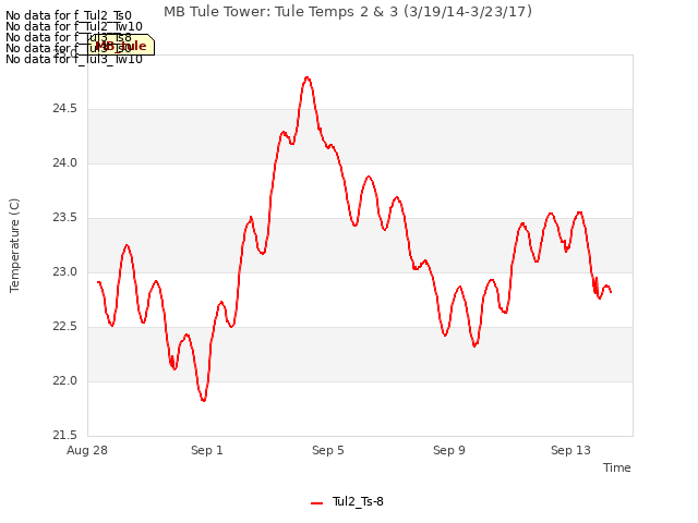 Explore the graph:MB Tule Tower: Tule Temps 2 & 3 (3/19/14-3/23/17) in a new window