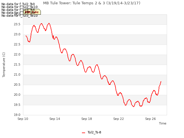 Explore the graph:MB Tule Tower: Tule Temps 2 & 3 (3/19/14-3/23/17) in a new window