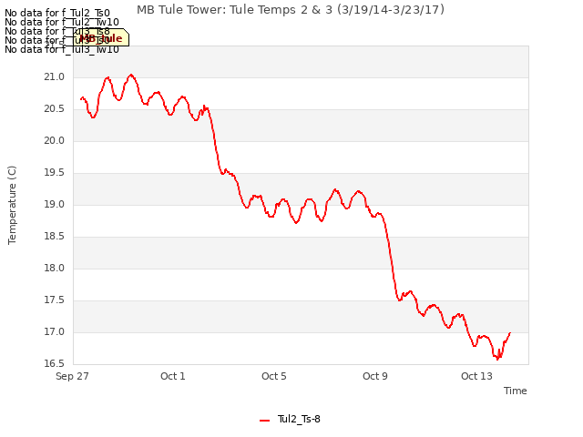 Explore the graph:MB Tule Tower: Tule Temps 2 & 3 (3/19/14-3/23/17) in a new window