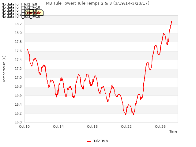 Explore the graph:MB Tule Tower: Tule Temps 2 & 3 (3/19/14-3/23/17) in a new window