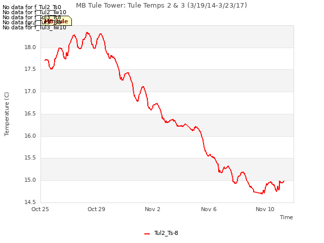 Explore the graph:MB Tule Tower: Tule Temps 2 & 3 (3/19/14-3/23/17) in a new window